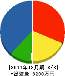 古谷建設 貸借対照表 2011年12月期 古谷建設 貸借対照表 2011年12月期
