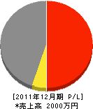 奈良八光環境社 損益計算書 2011年12月期 奈良八光環境社 損益計算書 2011年12月期