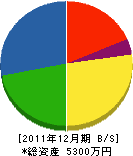 福田建設 貸借対照表 2011年12月期 福田建設 貸借対照表 2011年12月期