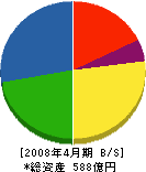 駒井ハルテック 貸借対照表 2008年4月期 駒井ハルテック 貸借対照表 2008年4月期