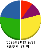 セコム 貸借対照表 2010年3月期 セコム 貸借対照表 2010年3月期