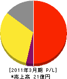 加藤商事 損益計算書 2011年3月期 加藤商事 損益計算書 2011年3月期
