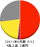 東福瓦斯興業 損益計算書 2011年8月期 東福瓦斯興業 損益計算書 2011年8月期