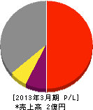 西村工業 損益計算書 2013年3月期 西村工業 損益計算書 2013年3月期