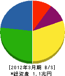 セコム 貸借対照表 2012年3月期 セコム 貸借対照表 2012年3月期