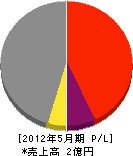 ダイワ緑地 損益計算書 2012年5月期 ダイワ緑地 損益計算書 2012年5月期