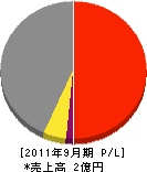 三成工業所 損益計算書 2011年9月期 三成工業所 損益計算書 2011年9月期