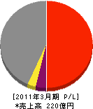 環境総合テクノス 損益計算書 2011年3月期 環境総合テクノス 損益計算書 2011年3月期