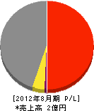 小俣工務所 損益計算書 2012年8月期 小俣工務所 損益計算書 2012年8月期
