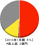 エアテック 損益計算書 2013年1月期 エアテック 損益計算書 2013年1月期