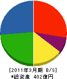 宮地エンジニアリング 貸借対照表 2011年3月期 宮地エンジニアリング 貸借対照表 2011年3月期