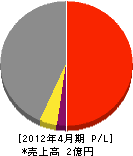 平川工業 損益計算書 2012年4月期 平川工業 損益計算書 2012年4月期