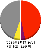 東海工業 損益計算書 2010年6月期 東海工業 損益計算書 2010年6月期