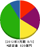 九州通信ネットワーク 貸借対照表 2012年3月期 九州通信ネットワーク 貸借対照表 2012年3月期