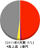 旭地建 損益計算書 2011年8月期 旭地建 損益計算書 2011年8月期