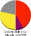 ヤカタ工業 損益計算書 2008年2月期 ヤカタ工業 損益計算書 2008年2月期