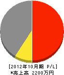 霧ケ峰住建 損益計算書 2012年10月期 霧ケ峰住建 損益計算書 2012年10月期