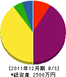 ゆうしゅう開発 貸借対照表 2011年12月期 ゆうしゅう開発 貸借対照表 2011年12月期