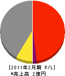 古川設備工業所 損益計算書 2011年2月期 古川設備工業所 損益計算書 2011年2月期