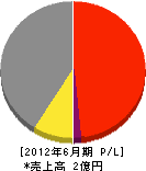 三鷹榛澤組 損益計算書 2012年6月期 三鷹榛澤組 損益計算書 2012年6月期