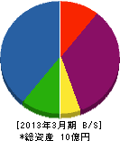 赤城工業 貸借対照表 2013年3月期 赤城工業 貸借対照表 2013年3月期