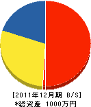 フルヤマ土建 貸借対照表 2011年12月期 フルヤマ土建 貸借対照表 2011年12月期