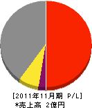 日産化工機 損益計算書 2011年11月期 日産化工機 損益計算書 2011年11月期