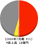 野崎組 損益計算書 2008年7月期 野崎組 損益計算書 2008年7月期