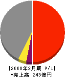 保安工業 損益計算書 2008年3月期 保安工業 損益計算書 2008年3月期