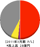 ナカムラ 損益計算書 2011年3月期 ナカムラ 損益計算書 2011年3月期