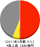 三菱電機住環境システムズ 損益計算書 2011年3月期 三菱電機住環境システムズ 損益計算書 2011年3月期