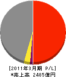 九電工 損益計算書 2011年3月期 九電工 損益計算書 2011年3月期