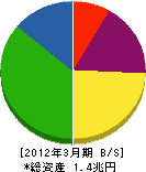大阪瓦斯 貸借対照表 2012年3月期 大阪瓦斯 貸借対照表 2012年3月期