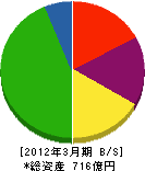 エネルギア・コミュニケーションズ 貸借対照表 2012年3月期 エネルギア・コミュニケーションズ 貸借対照表 2012年3月期