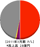 よみうりサポートアンドサービス 損益計算書 2011年3月期 よみうりサポートアンドサービス 損益計算書 2011年3月期
