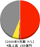 ヤマウラ 損益計算書 2008年9月期 ヤマウラ 損益計算書 2008年9月期