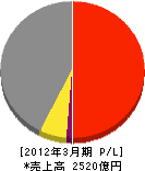 富士通エフサス 損益計算書 2012年3月期 富士通エフサス 損益計算書 2012年3月期