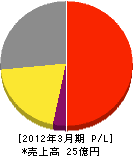 エスコ 損益計算書 2012年3月期 エスコ 損益計算書 2012年3月期