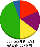 エネルギア・コミュニケーションズ 貸借対照表 2011年3月期 エネルギア・コミュニケーションズ 貸借対照表 2011年3月期