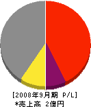 東川建設 損益計算書 2008年9月期 東川建設 損益計算書 2008年9月期