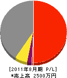 加藤園芸 損益計算書 2011年8月期 加藤園芸 損益計算書 2011年8月期