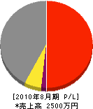 加藤園芸 損益計算書 2010年8月期 加藤園芸 損益計算書 2010年8月期
