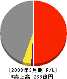 古河総合設備 損益計算書 2008年3月期 古河総合設備 損益計算書 2008年3月期