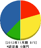 興和電気工事 貸借対照表 2012年11月期 興和電気工事 貸借対照表 2012年11月期
