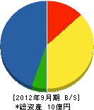 吉田建設 貸借対照表 2012年9月期 吉田建設 貸借対照表 2012年9月期