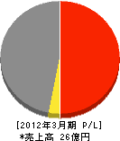 大容建設 損益計算書 2012年3月期 大容建設 損益計算書 2012年3月期
