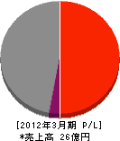 オリックス・エンジニアリング 損益計算書 2012年3月期 オリックス・エンジニアリング 損益計算書 2012年3月期