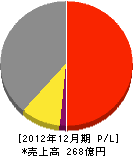 荏原実業 損益計算書 2012年12月期 荏原実業 損益計算書 2012年12月期