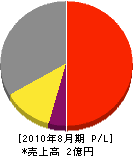 山田興業 損益計算書 2010年8月期 山田興業 損益計算書 2010年8月期
