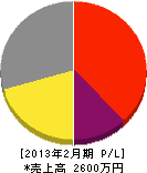 昭和通信 損益計算書 2013年2月期 昭和通信 損益計算書 2013年2月期